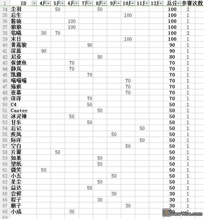 2016年度积分前67名.jpg