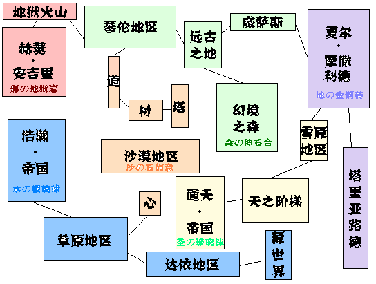 【万年RPG】地图及第一剧情的简介[无剧情版本].PNG