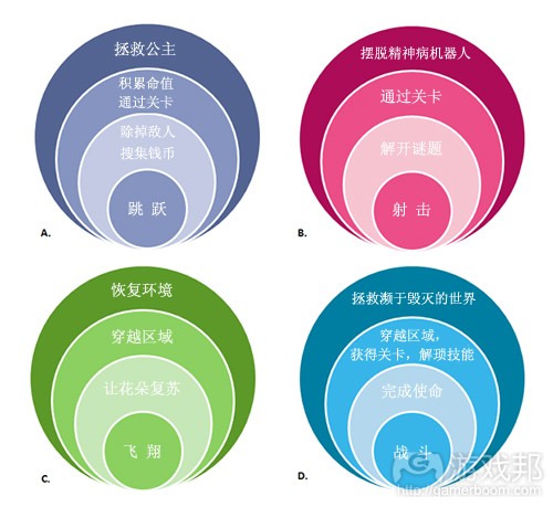 Core-Diagram-Examplesfrom-gamasutra副本1.jpg