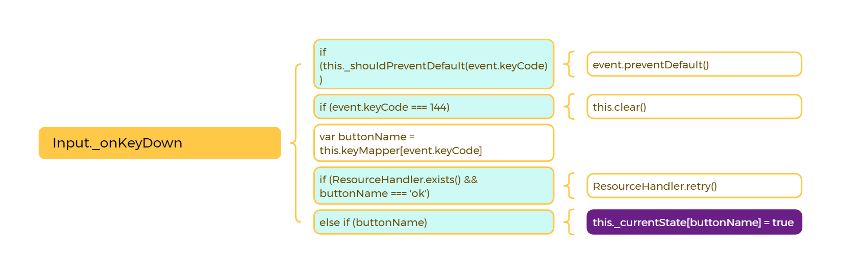 Input._onKeyDown.png